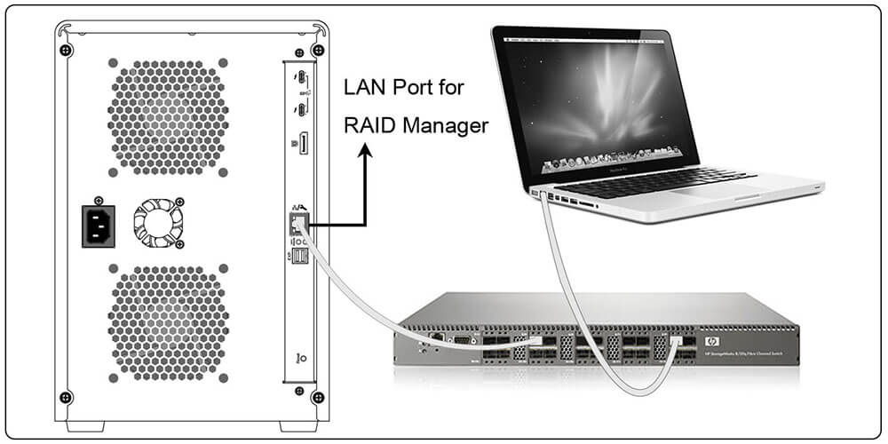 LAN port for RAID manager