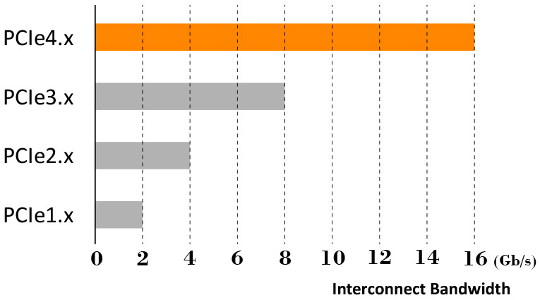 PCI-E 4.0 support higher interconnect bandwidth